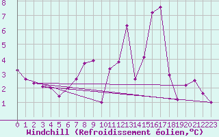 Courbe du refroidissement olien pour Kleiner Feldberg / Taunus