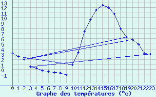 Courbe de tempratures pour Le Montat (46)