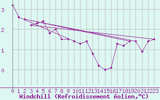 Courbe du refroidissement olien pour Thorney Island