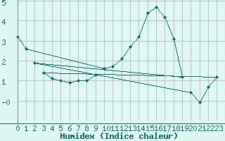 Courbe de l'humidex pour Renwez (08)