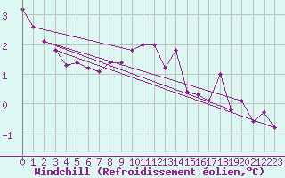 Courbe du refroidissement olien pour Saint-Yrieix-le-Djalat (19)