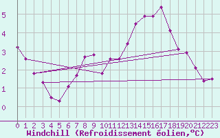 Courbe du refroidissement olien pour Coleshill