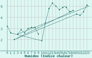 Courbe de l'humidex pour Leuchars