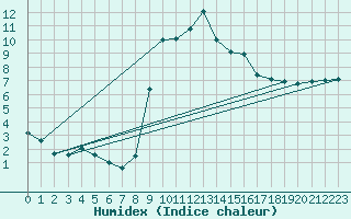 Courbe de l'humidex pour Roncesvalles