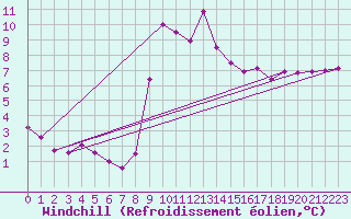 Courbe du refroidissement olien pour Roncesvalles