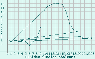 Courbe de l'humidex pour Quenza (2A)