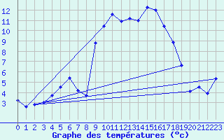 Courbe de tempratures pour Gresse-en-Vercors (38)