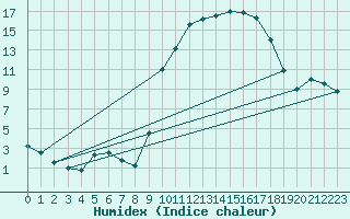 Courbe de l'humidex pour Romorantin (41)