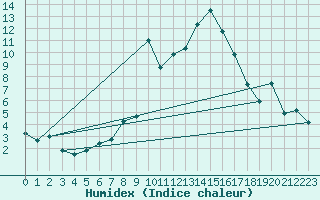 Courbe de l'humidex pour Col des Saisies (73)