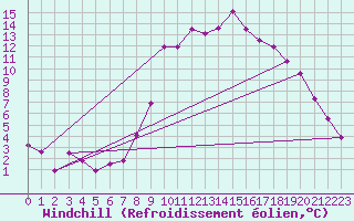 Courbe du refroidissement olien pour Bourg-en-Bresse (01)