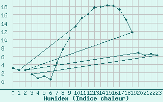 Courbe de l'humidex pour Berne Liebefeld (Sw)