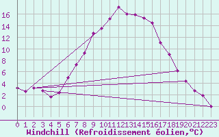 Courbe du refroidissement olien pour Lublin Radawiec