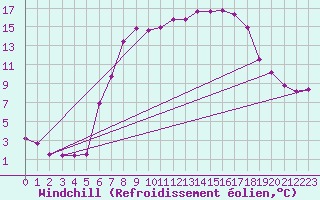 Courbe du refroidissement olien pour Feuchtwangen-Heilbronn