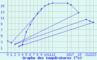 Courbe de tempratures pour Melsom