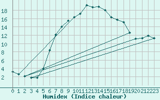 Courbe de l'humidex pour Tribsees