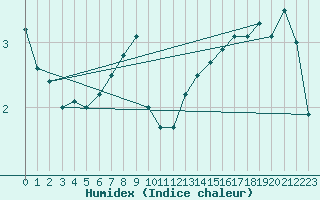 Courbe de l'humidex pour Trollenhagen