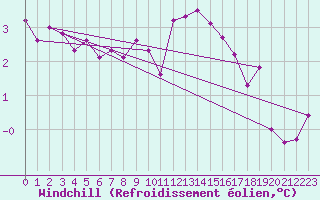 Courbe du refroidissement olien pour Wynau