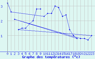 Courbe de tempratures pour Sonnblick - Autom.