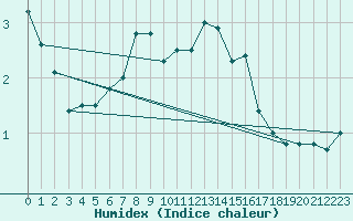 Courbe de l'humidex pour Sonnblick - Autom.