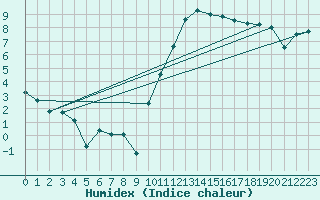 Courbe de l'humidex pour Cazats (33)