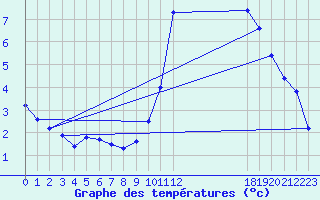 Courbe de tempratures pour Nostang (56)