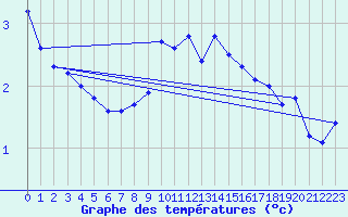 Courbe de tempratures pour Baltasound