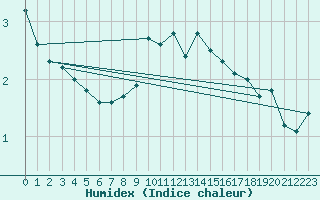 Courbe de l'humidex pour Baltasound