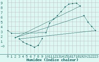 Courbe de l'humidex pour Ringendorf (67)