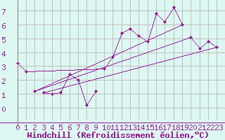 Courbe du refroidissement olien pour Tours (37)
