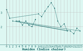 Courbe de l'humidex pour Roesnaes