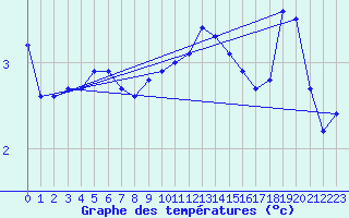 Courbe de tempratures pour Roemoe