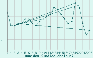 Courbe de l'humidex pour Roemoe