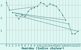 Courbe de l'humidex pour Kokemaki Tulkkila