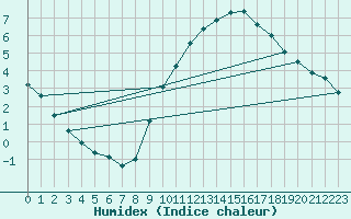 Courbe de l'humidex pour Kernascleden (56)