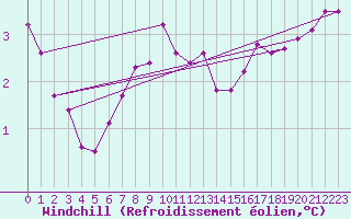 Courbe du refroidissement olien pour Hvide Sande