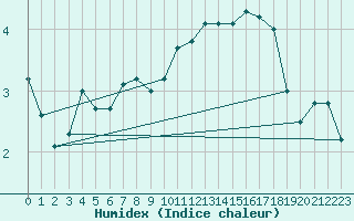 Courbe de l'humidex pour Besson - Chassignolles (03)