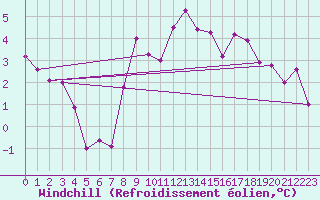 Courbe du refroidissement olien pour Andernach