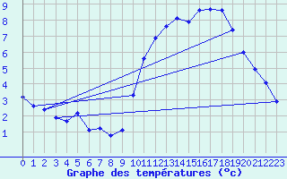 Courbe de tempratures pour L