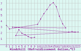 Courbe du refroidissement olien pour Renwez (08)