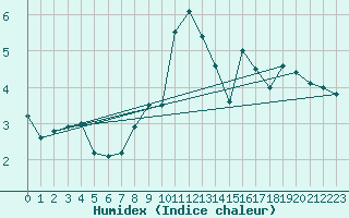 Courbe de l'humidex pour Hallhaaxaasen