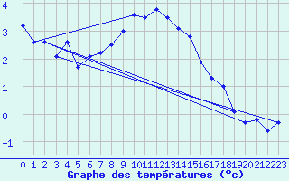 Courbe de tempratures pour Veggli Ii