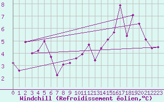 Courbe du refroidissement olien pour Kiel-Holtenau