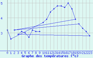 Courbe de tempratures pour Chalmazel Jeansagnire (42)