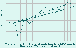 Courbe de l'humidex pour Setsa