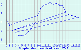 Courbe de tempratures pour Gardelegen