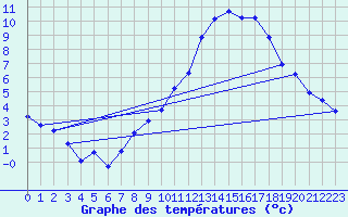 Courbe de tempratures pour Ancey (21)