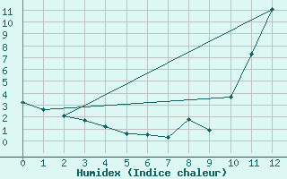 Courbe de l'humidex pour Le Vigan (30)