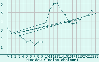 Courbe de l'humidex pour Chur-Ems