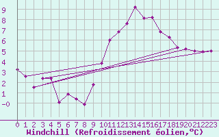 Courbe du refroidissement olien pour Bourg-Saint-Maurice (73)