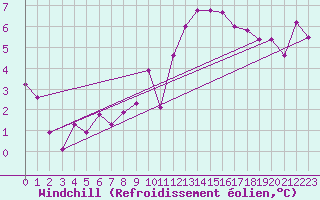 Courbe du refroidissement olien pour Paris Saint-Germain-des-Prs (75)